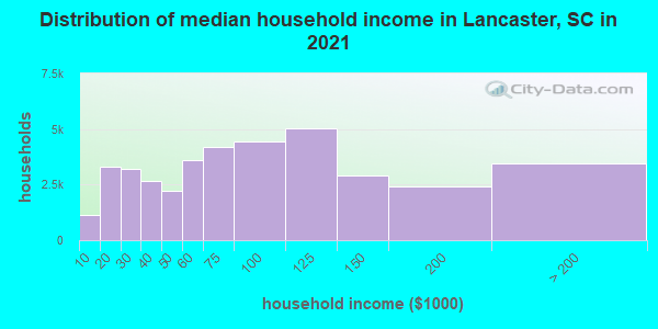 Distribution of median household income in Lancaster, SC in 2021