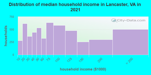 Distribution of median household income in Lancaster, VA in 2022