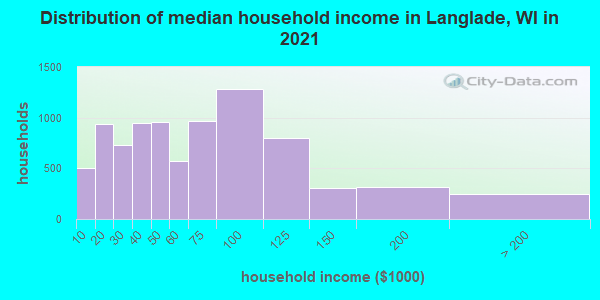 Distribution of median household income in Langlade, WI in 2019