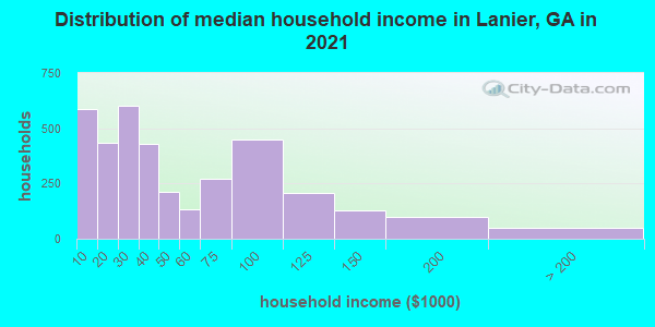 Distribution of median household income in Lanier, GA in 2022