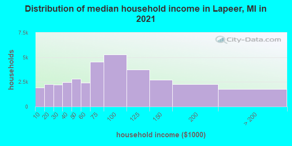 Distribution of median household income in Lapeer, MI in 2019