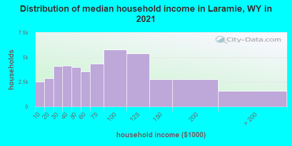 Distribution of median household income in Laramie, WY in 2022