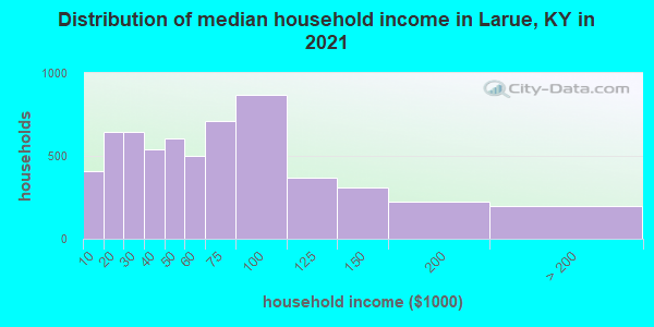 Distribution of median household income in Larue, KY in 2022