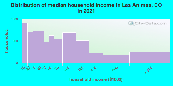 Distribution of median household income in Las Animas, CO in 2019