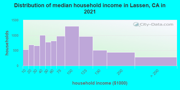 Distribution of median household income in Lassen, CA in 2022