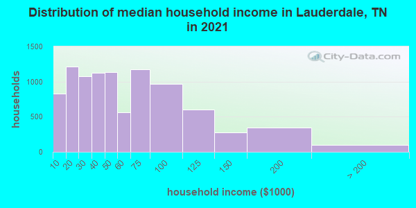 Distribution of median household income in Lauderdale, TN in 2022