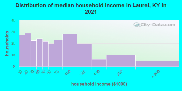 Distribution of median household income in Laurel, KY in 2022