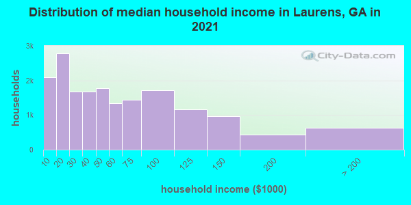 Distribution of median household income in Laurens, GA in 2021