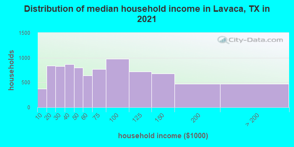 Distribution of median household income in Lavaca, TX in 2022