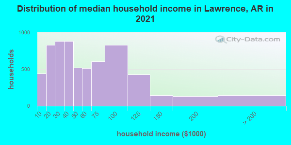 Distribution of median household income in Lawrence, AR in 2022