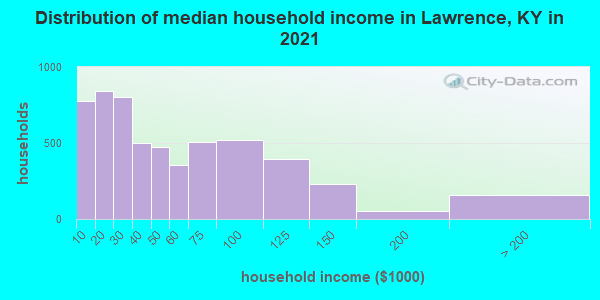 Distribution of median household income in Lawrence, KY in 2022