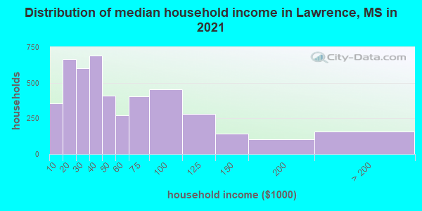 Distribution of median household income in Lawrence, MS in 2022