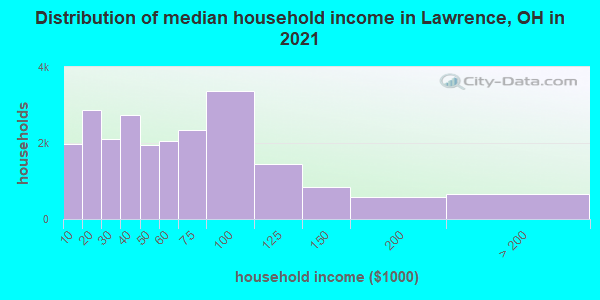 Distribution of median household income in Lawrence, OH in 2022