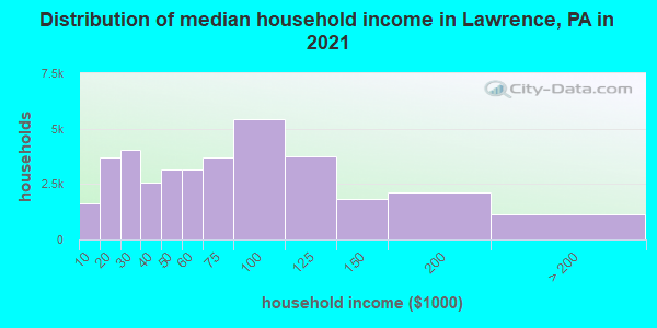 Distribution of median household income in Lawrence, PA in 2022
