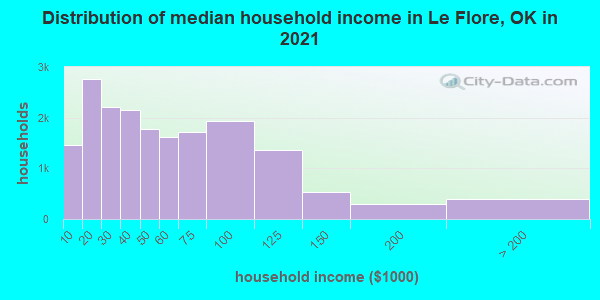 Distribution of median household income in Le Flore, OK in 2022