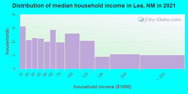 Distribution of median household income in Lea, NM in 2019