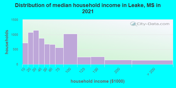 Distribution of median household income in Leake, MS in 2022