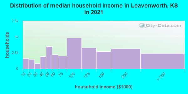 Distribution of median household income in Leavenworth, KS in 2022