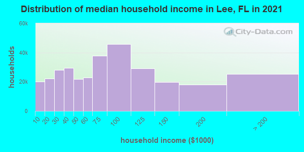 Distribution of median household income in Lee, FL in 2022