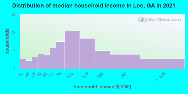Distribution of median household income in Lee, GA in 2022
