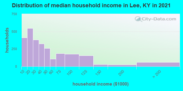 Distribution of median household income in Lee, KY in 2022