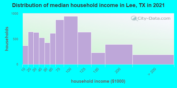 Distribution of median household income in Lee, TX in 2022