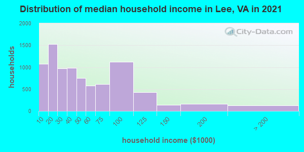Distribution of median household income in Lee, VA in 2022