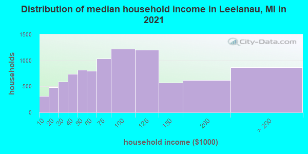 Distribution of median household income in Leelanau, MI in 2022
