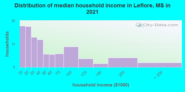 Distribution of median household income in Leflore, MS in 2022
