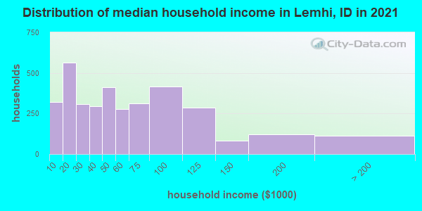 Distribution of median household income in Lemhi, ID in 2022