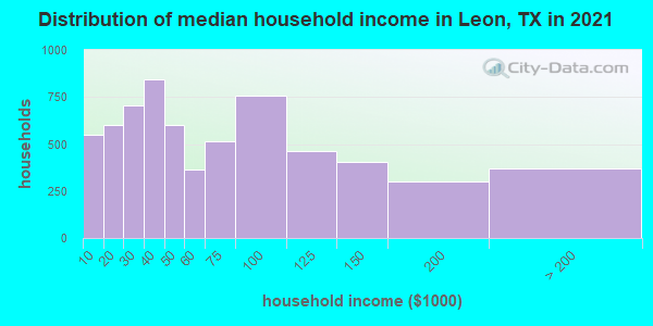 Distribution of median household income in Leon, TX in 2022
