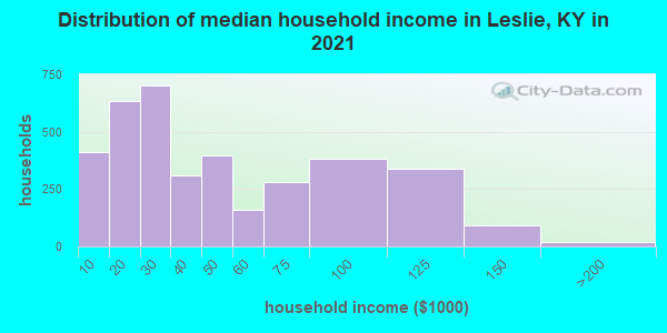 Distribution of median household income in Leslie, KY in 2022