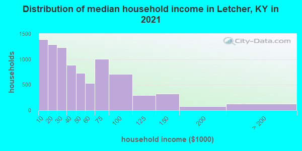 Distribution of median household income in Letcher, KY in 2022
