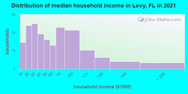 Distribution of median household income in Levy, FL in 2021