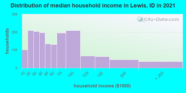 Distribution of median household income in Lewis, ID in 2019