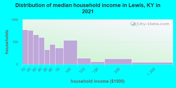 Distribution of median household income in Lewis, KY in 2022