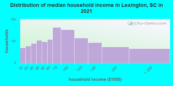 Distribution of median household income in Lexington, SC in 2022