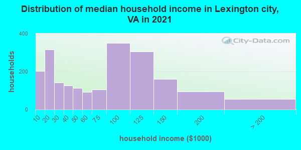 Distribution of median household income in Lexington city, VA in 2022