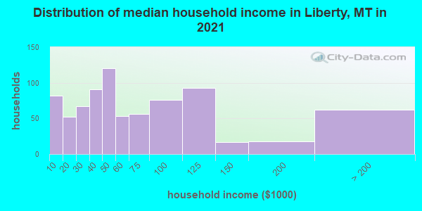 Distribution of median household income in Liberty, MT in 2021