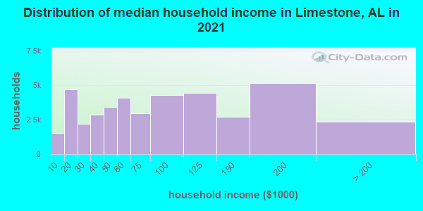 Distribution of median household income in Limestone, AL in 2022