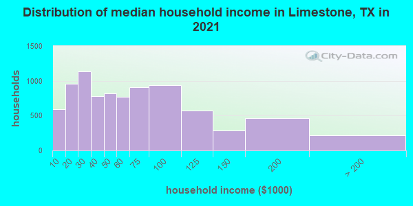 Distribution of median household income in Limestone, TX in 2022