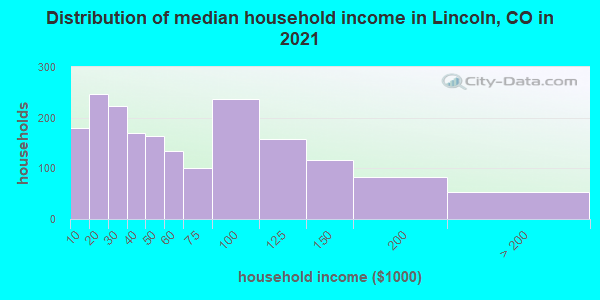 Distribution of median household income in Lincoln, CO in 2019