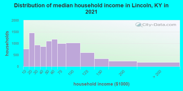 Distribution of median household income in Lincoln, KY in 2022