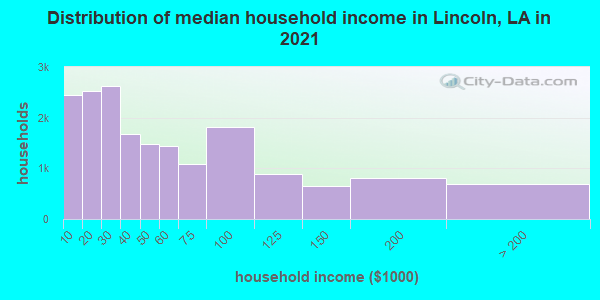 Distribution of median household income in Lincoln, LA in 2021