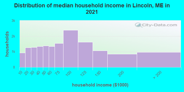 Distribution of median household income in Lincoln, ME in 2019