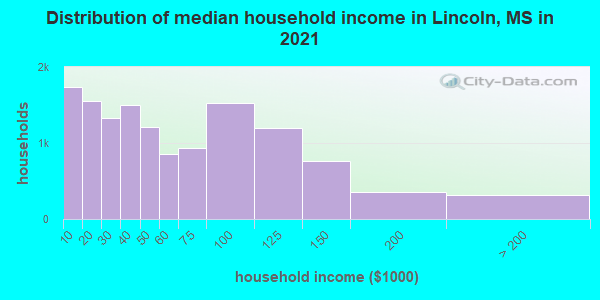 Distribution of median household income in Lincoln, MS in 2022
