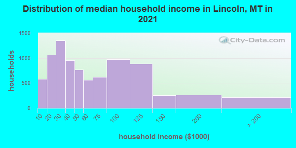 Distribution of median household income in Lincoln, MT in 2019