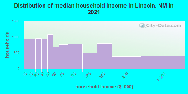 Distribution of median household income in Lincoln, NM in 2021