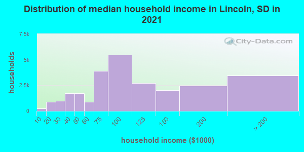 Distribution of median household income in Lincoln, SD in 2019