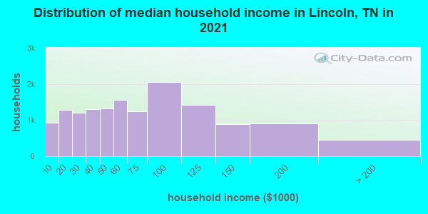 Distribution of median household income in Lincoln, TN in 2022